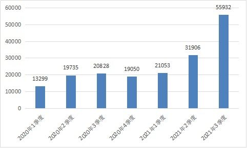 工信部通告2021年第三季度電信服務質量及互聯網信息服務情況